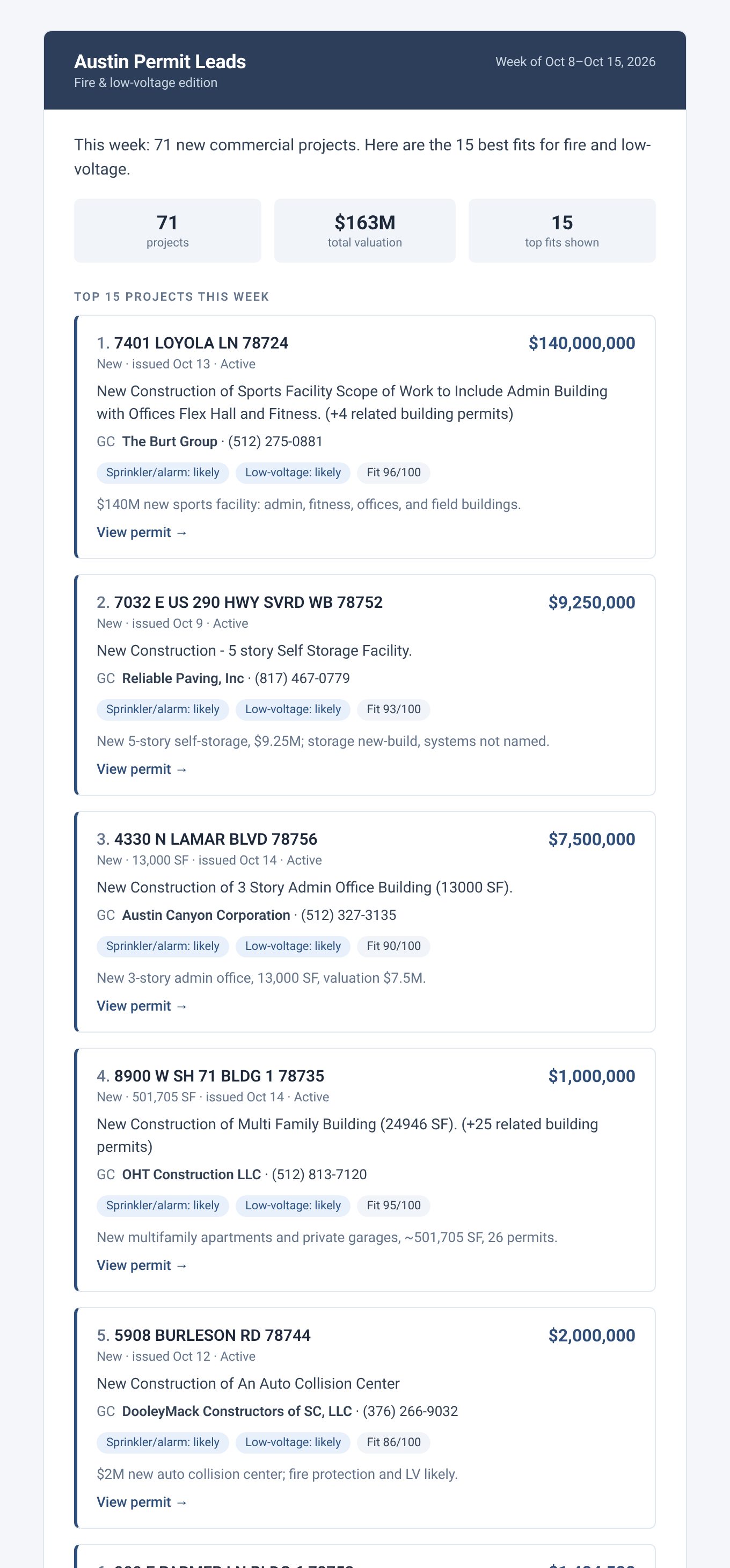 Sample Austin Permit Leads digest for Oct 8–15, 2026, showing the top projects with valuations, GC names and fit tags